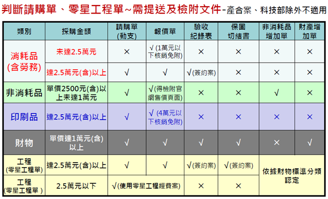 請購前先判斷~欲請購屬性