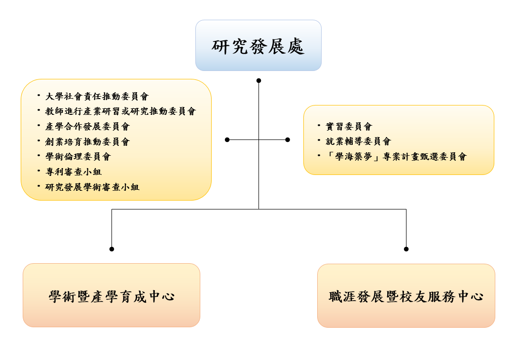 組織架構圖